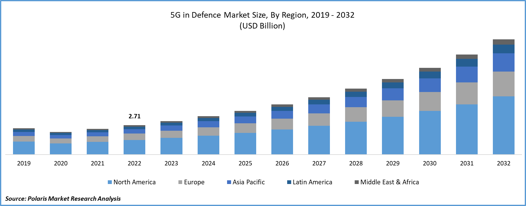 5G in Defense Market Size